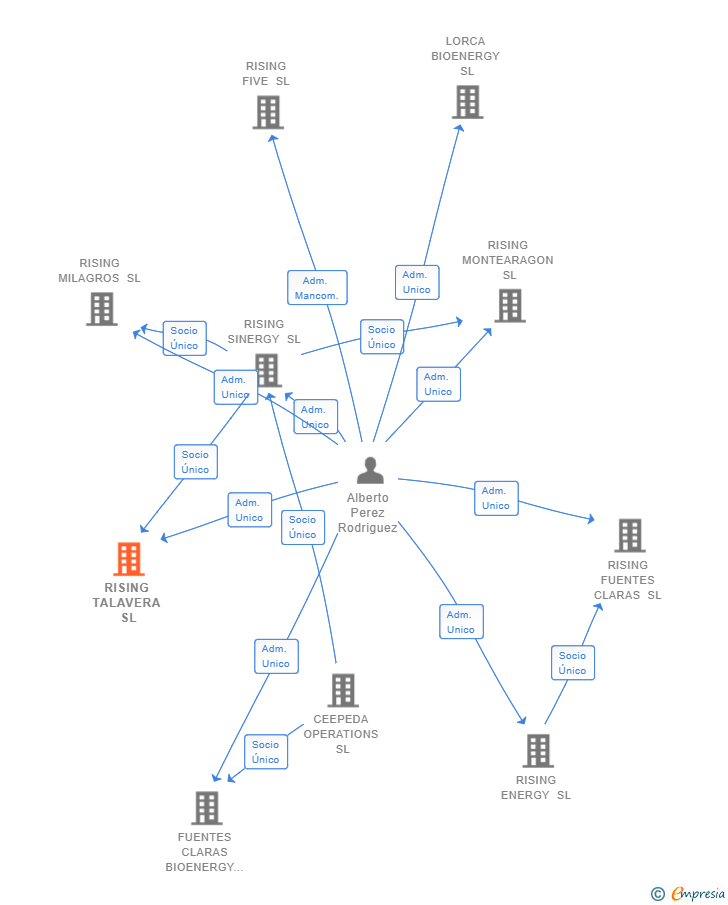 Vinculaciones societarias de RISING TALAVERA SL