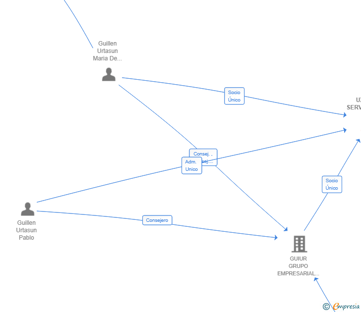 Vinculaciones societarias de UXALPA SERVICIOS SL