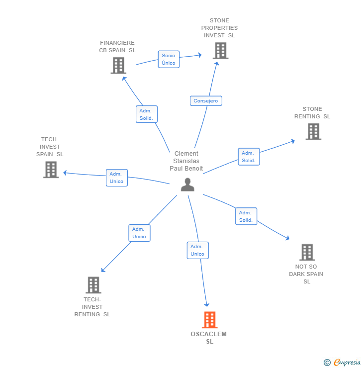 Vinculaciones societarias de OSCACLEM SL