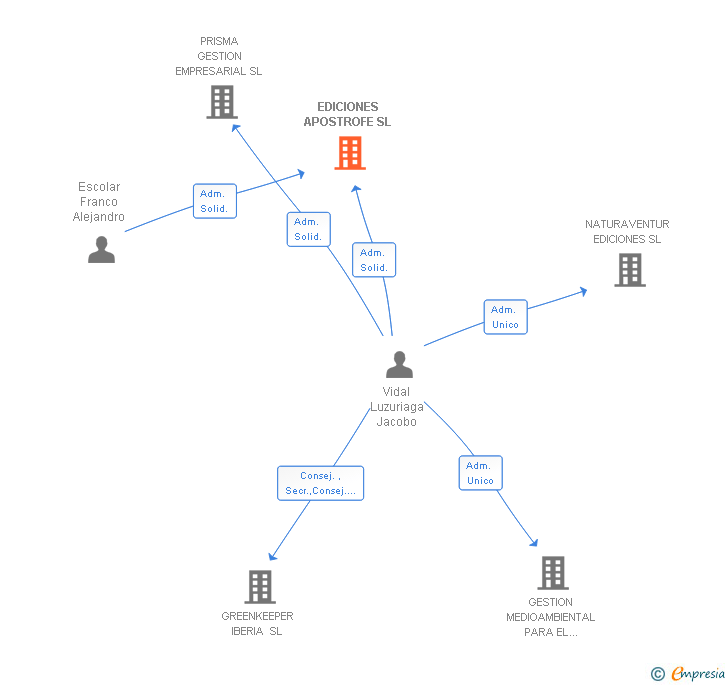Vinculaciones societarias de EDICIONES APOSTROFE SL