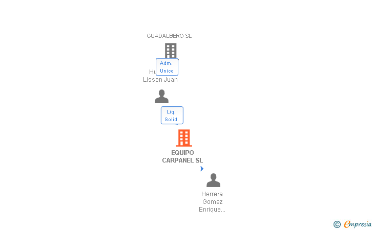 Vinculaciones societarias de EQUIPO CARPANEL SL