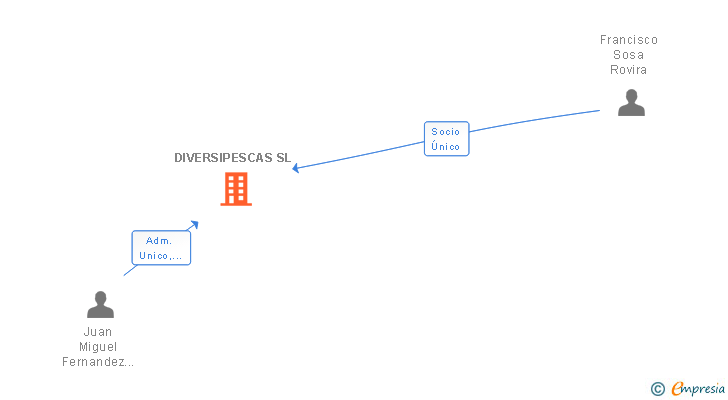 Vinculaciones societarias de DIVERSIPESCAS SL