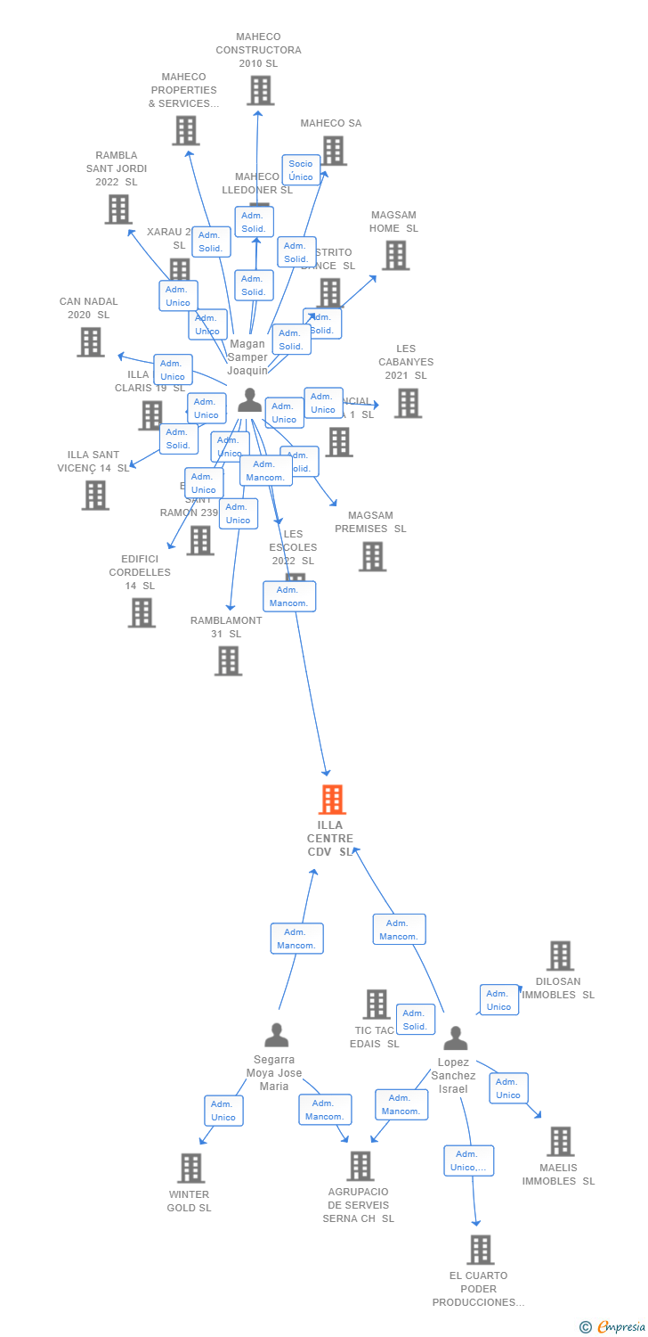 Vinculaciones societarias de ILLA CENTRE CDV SL (EXTINGUIDA)