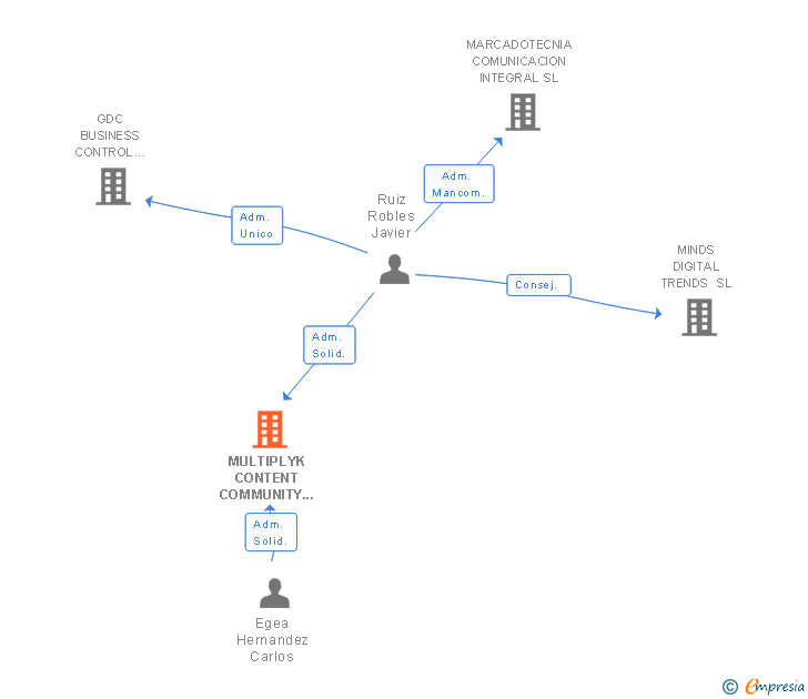 Vinculaciones societarias de MULTIPLYK CONTENT COMMUNITY SL