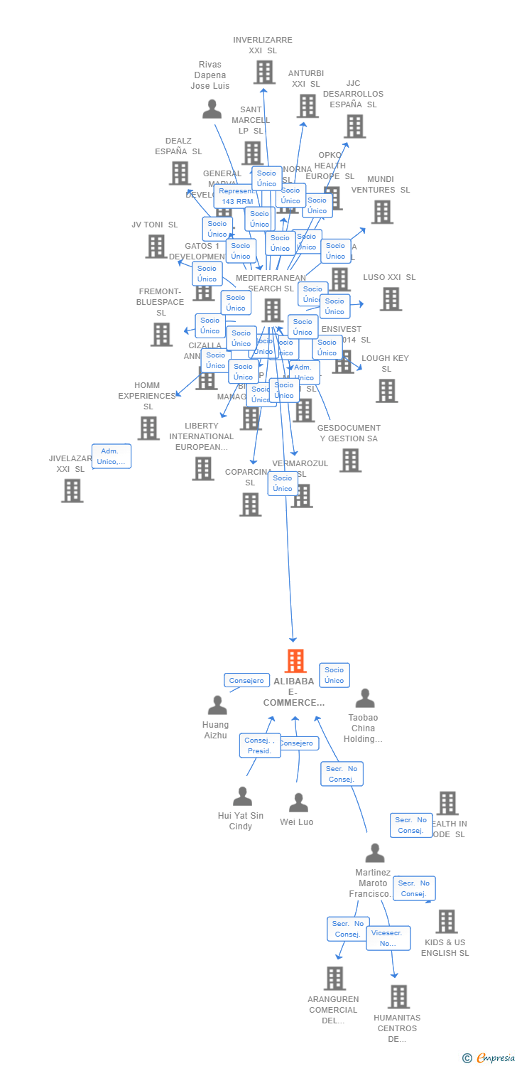 Vinculaciones societarias de ALIBABA E- COMMERCE (SPAIN) SL