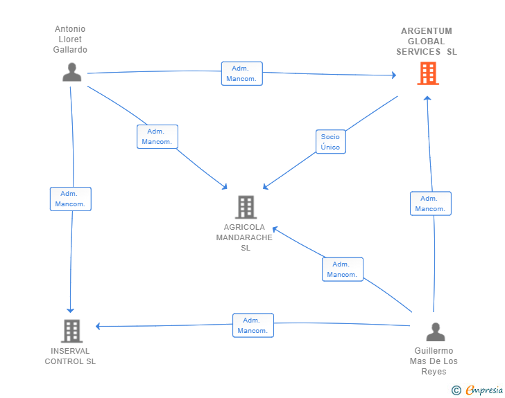 Vinculaciones societarias de ARGENTUM GLOBAL SERVICES SL