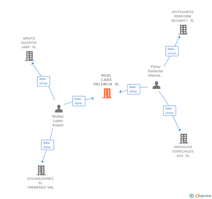 Vinculaciones societarias de RUAL CARS VALENCIA SL
