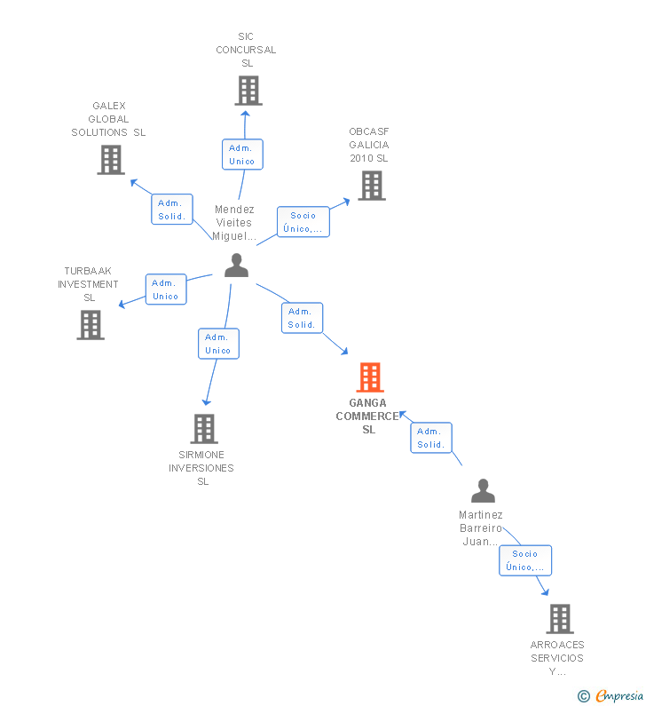 Vinculaciones societarias de GANGA COMMERCE SL