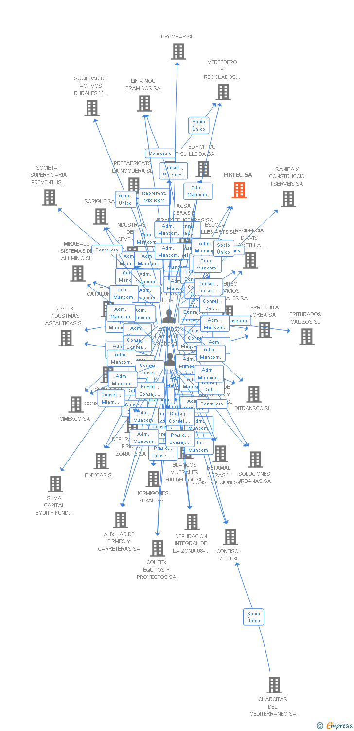 Vinculaciones societarias de FIRTEC SA