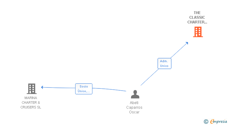 Vinculaciones societarias de THE CLASSIC CHARTER COMPANY SL