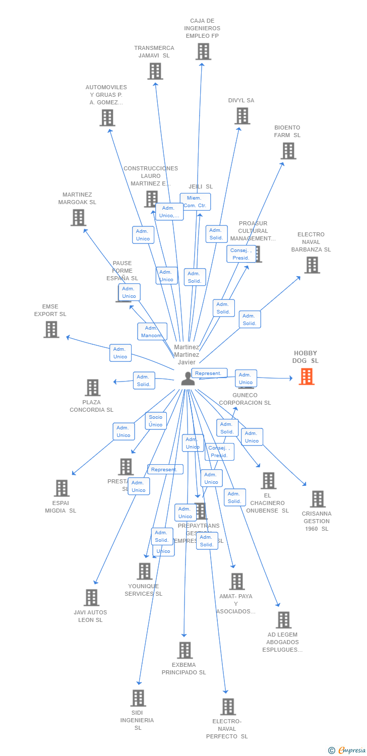 Vinculaciones societarias de HOBBY DOG SL