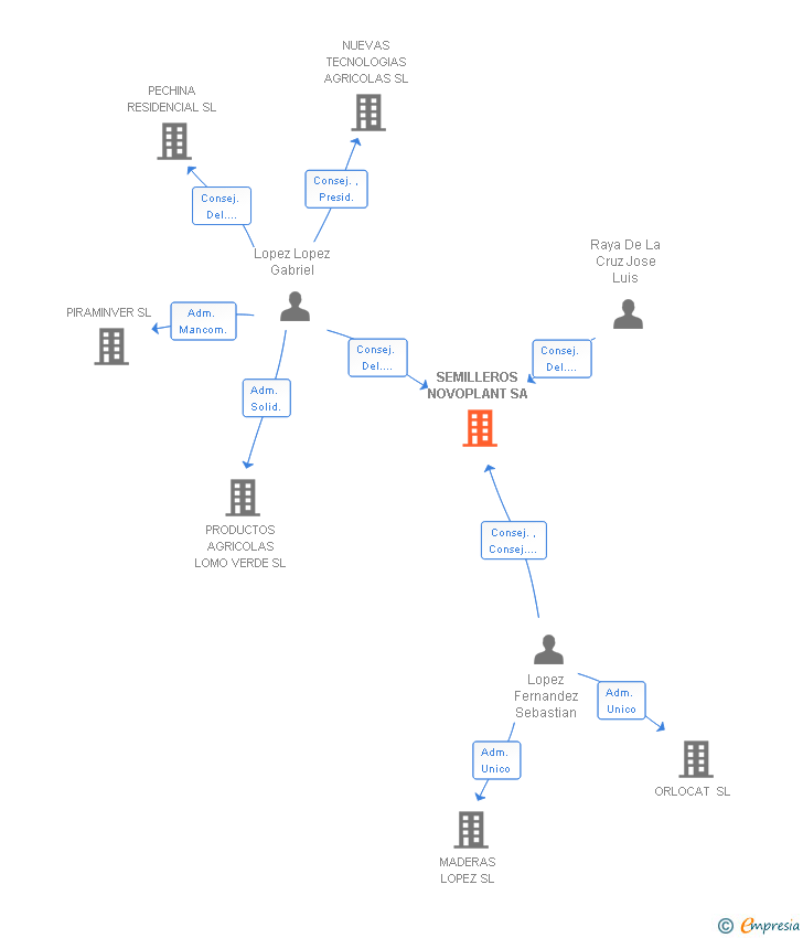 Vinculaciones societarias de SEMILLEROS NOVOPLANT SA