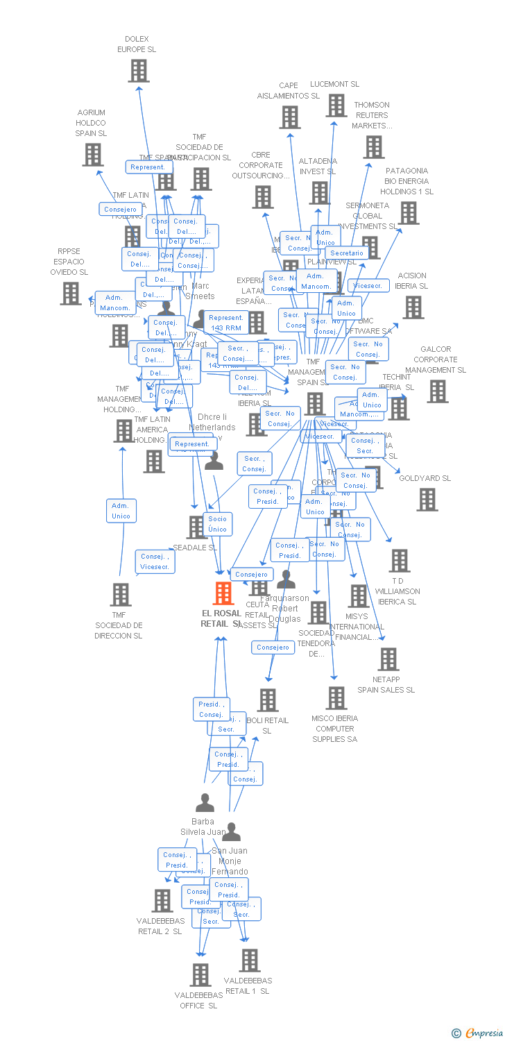 Vinculaciones societarias de LE RETAIL EL ROSAL SL