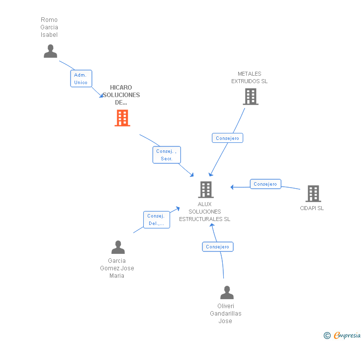 Vinculaciones societarias de HICARO SOLUCIONES DE INGENIERIA SL