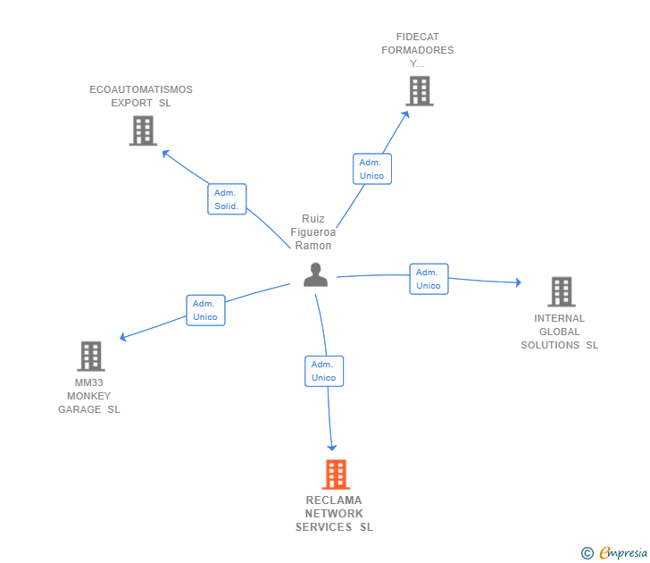 Vinculaciones societarias de RECLAMA NETWORK SERVICES SL