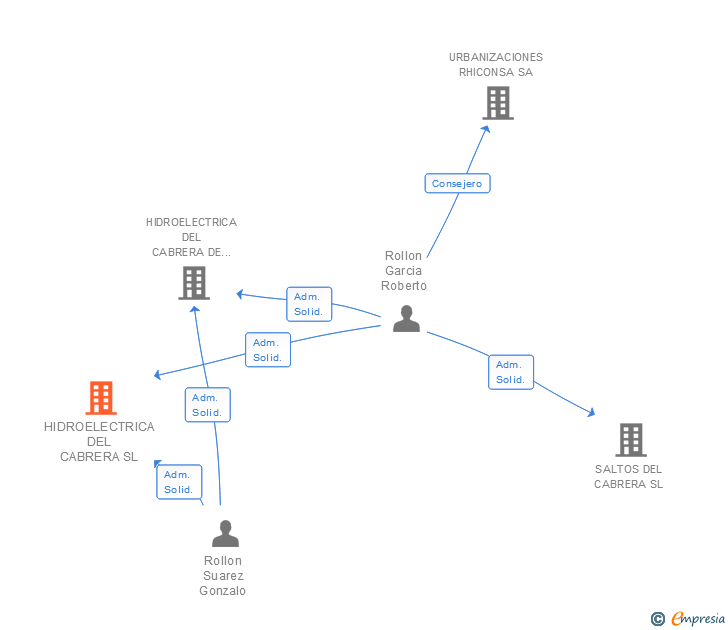 Vinculaciones societarias de HIDROELECTRICA DEL CABRERA SL