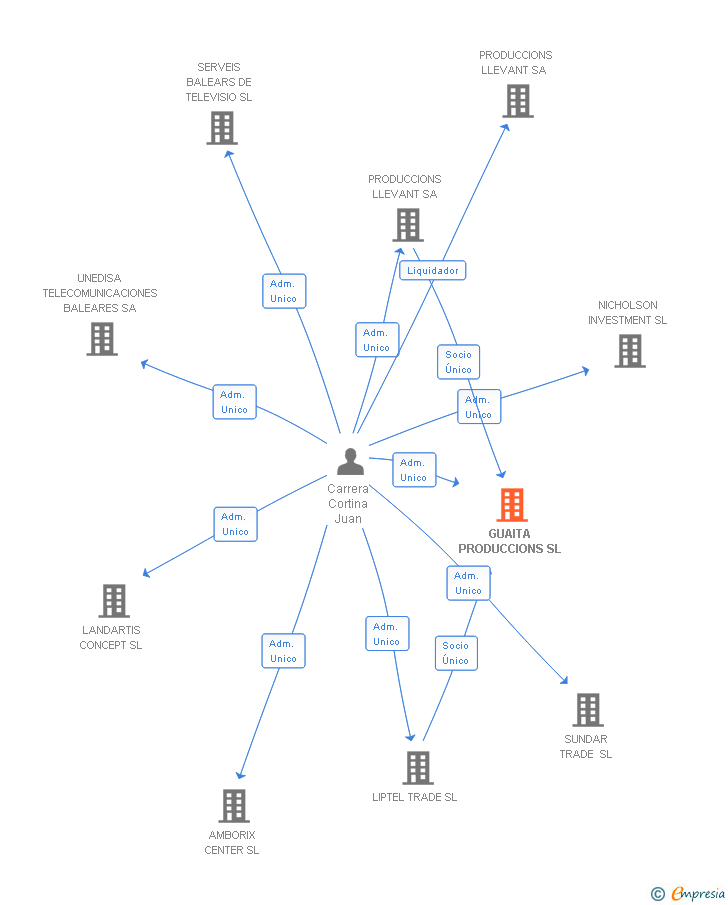 Vinculaciones societarias de GUAITA PRODUCCIONS SL
