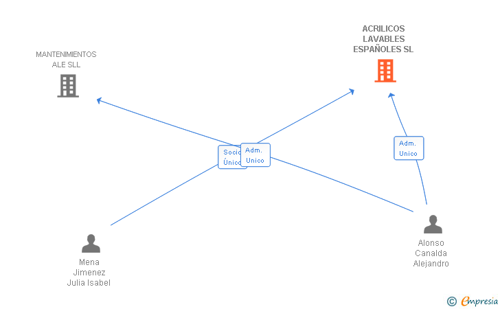 Vinculaciones societarias de ACRILICOS LAVABLES ESPAÑOLES SL