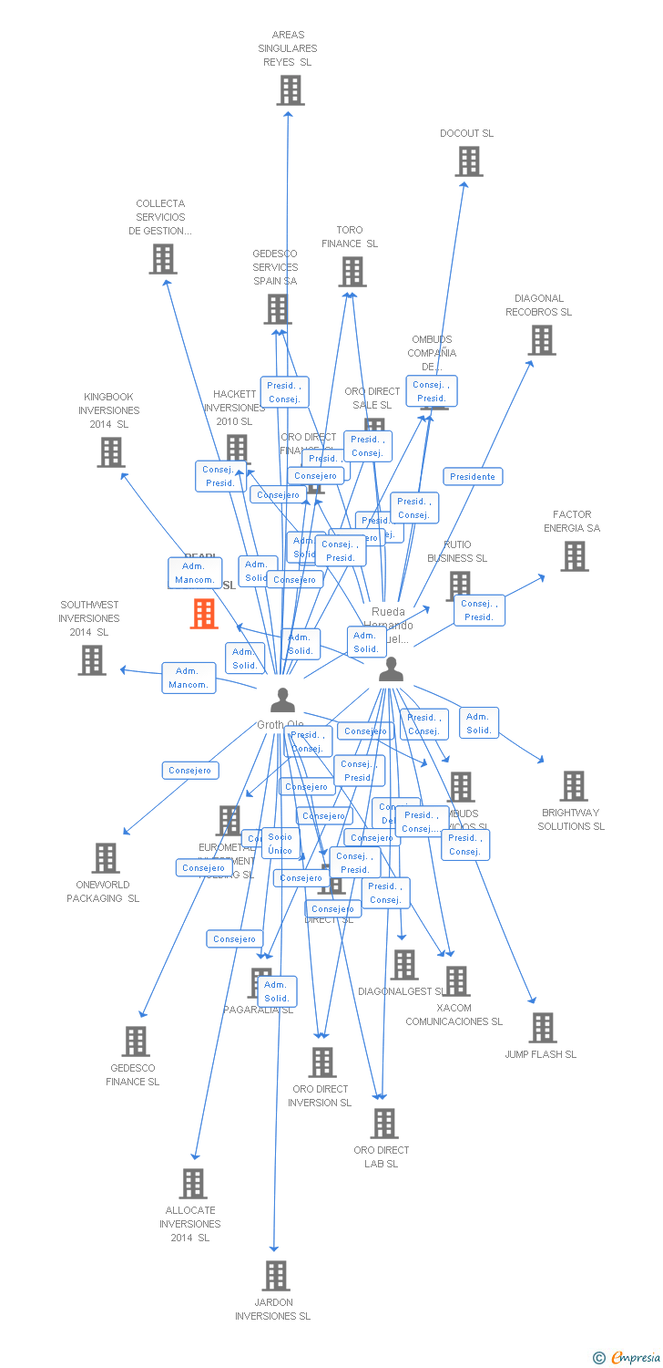 Vinculaciones societarias de PEARL GREY BUSINESS SL