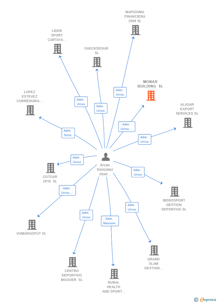 Vinculaciones societarias de MONAR BUILDING SL