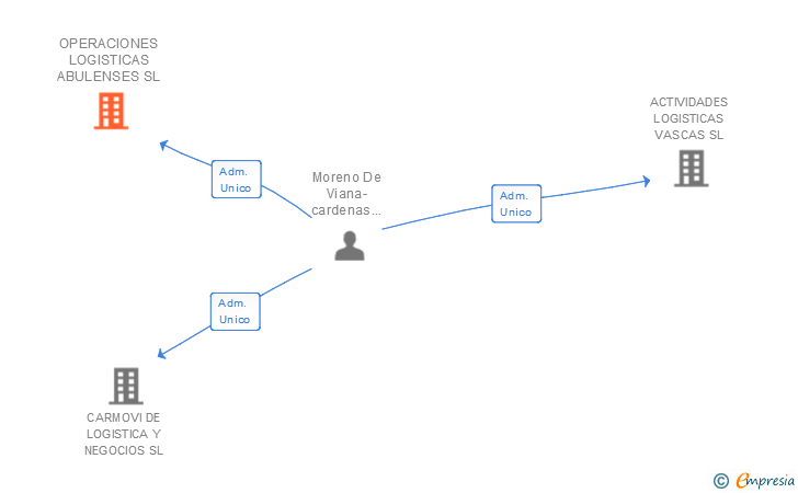 Vinculaciones societarias de OPERACIONES LOGISTICAS ABULENSES SL