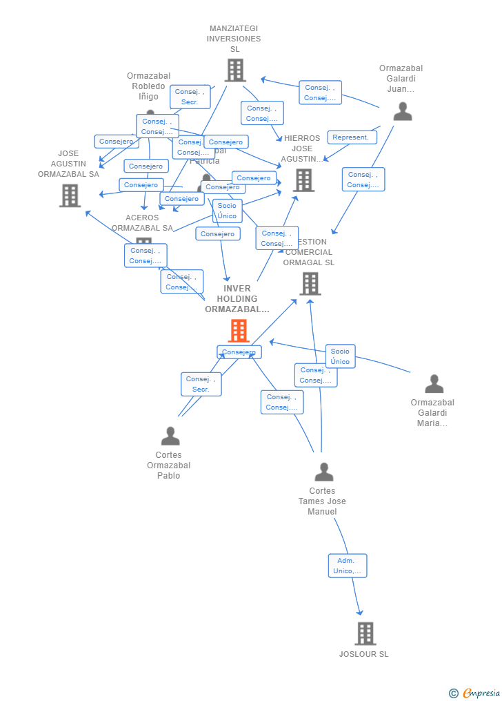 Vinculaciones societarias de INVER HOLDING ORMAZABAL SL
