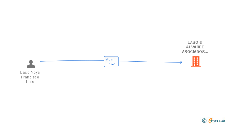 Vinculaciones societarias de LASO & ALVAREZ ASOCIADOS ESTUDIO JURIDICO Y MEDICO SLP