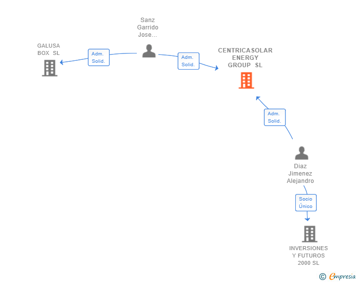 Vinculaciones societarias de CENTRICASOLAR ENERGY GROUP SL