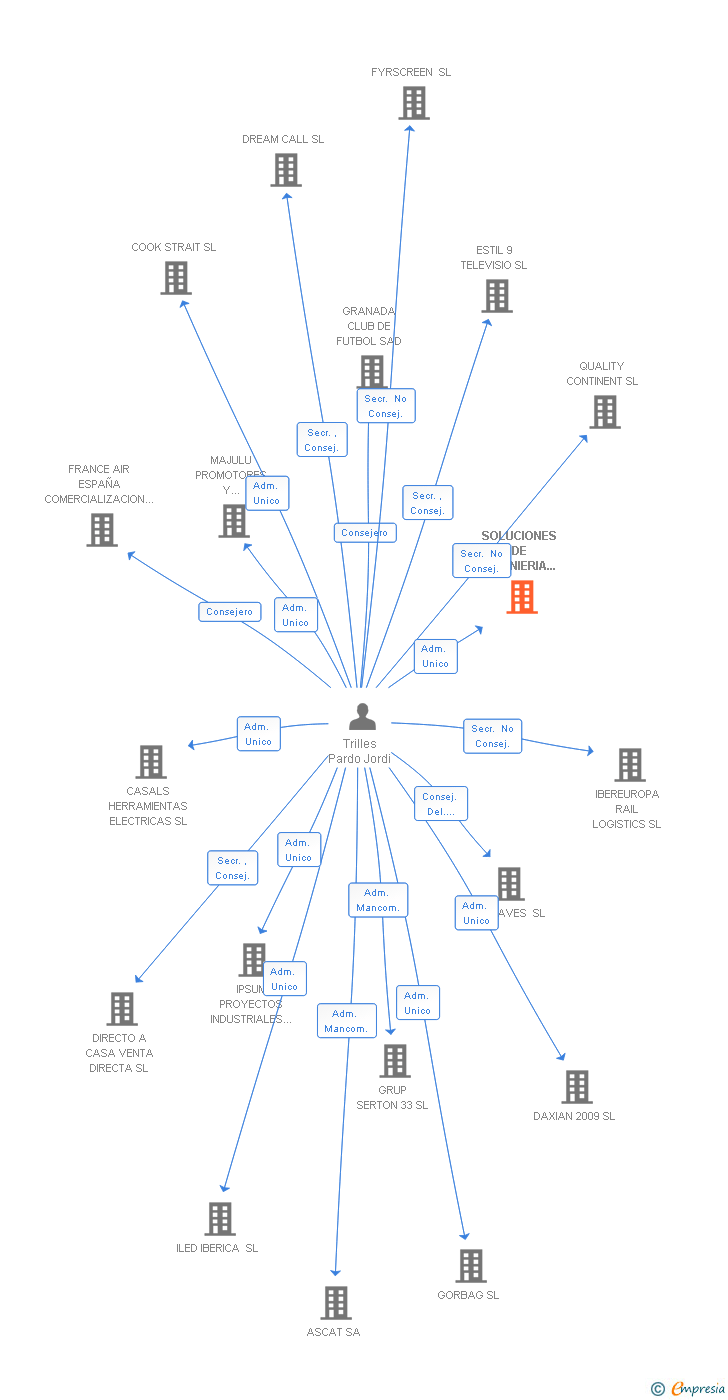 Vinculaciones societarias de SOLUCIONES DE INGENIERIA Y GESTION SL