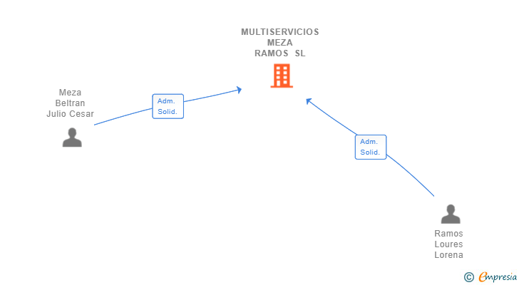 Vinculaciones societarias de MULTISERVICIOS MEZA RAMOS SL