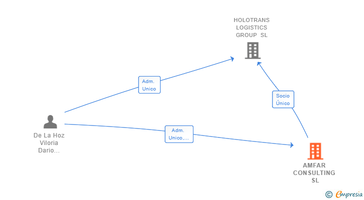 Vinculaciones societarias de AMFAR CONSULTING SL