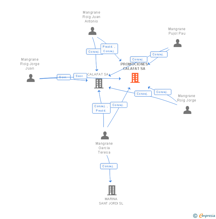 Vinculaciones societarias de PROMOCIONES CALAFAT SA