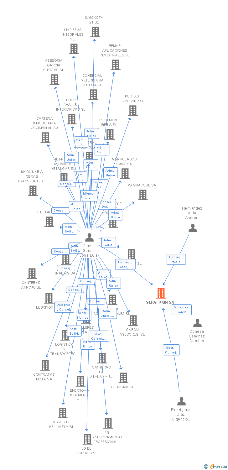 Vinculaciones societarias de SERVI RAIN SA