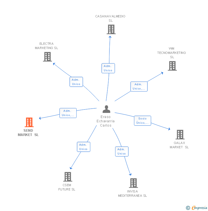 Vinculaciones societarias de SEND MARKET SL