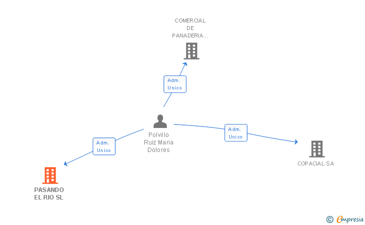 Vinculaciones societarias de PASANDO EL RIO SL