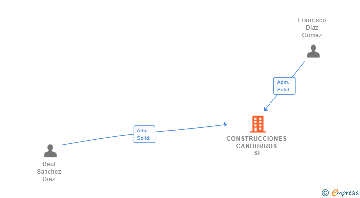 Vinculaciones societarias de CONSTRUCCIONES CANDURROS SL