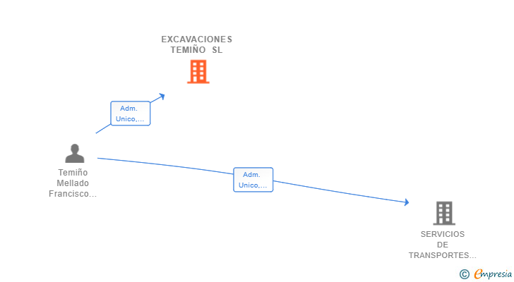 Vinculaciones societarias de EXCAVACIONES TEMIÑO SL
