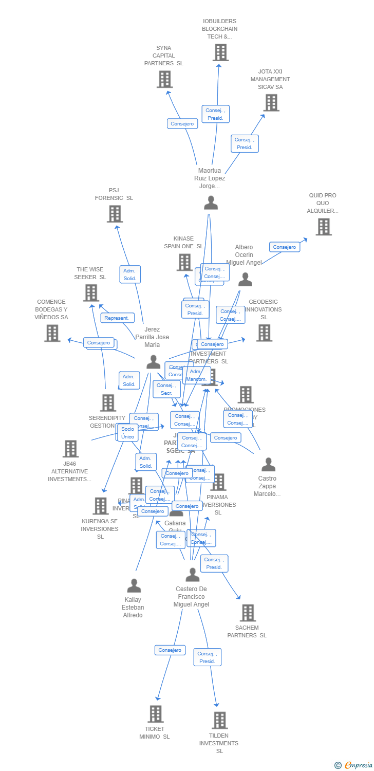 Vinculaciones societarias de JB46 PARTNERS SGEIC SA