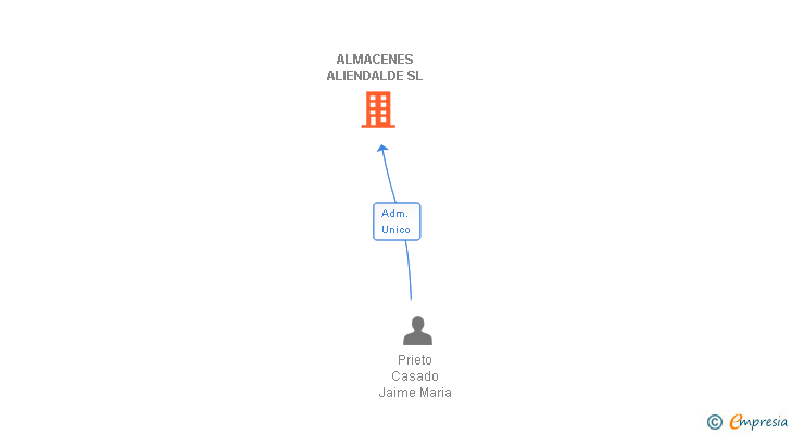 Vinculaciones societarias de ALMACENES ALIENDALDE SL