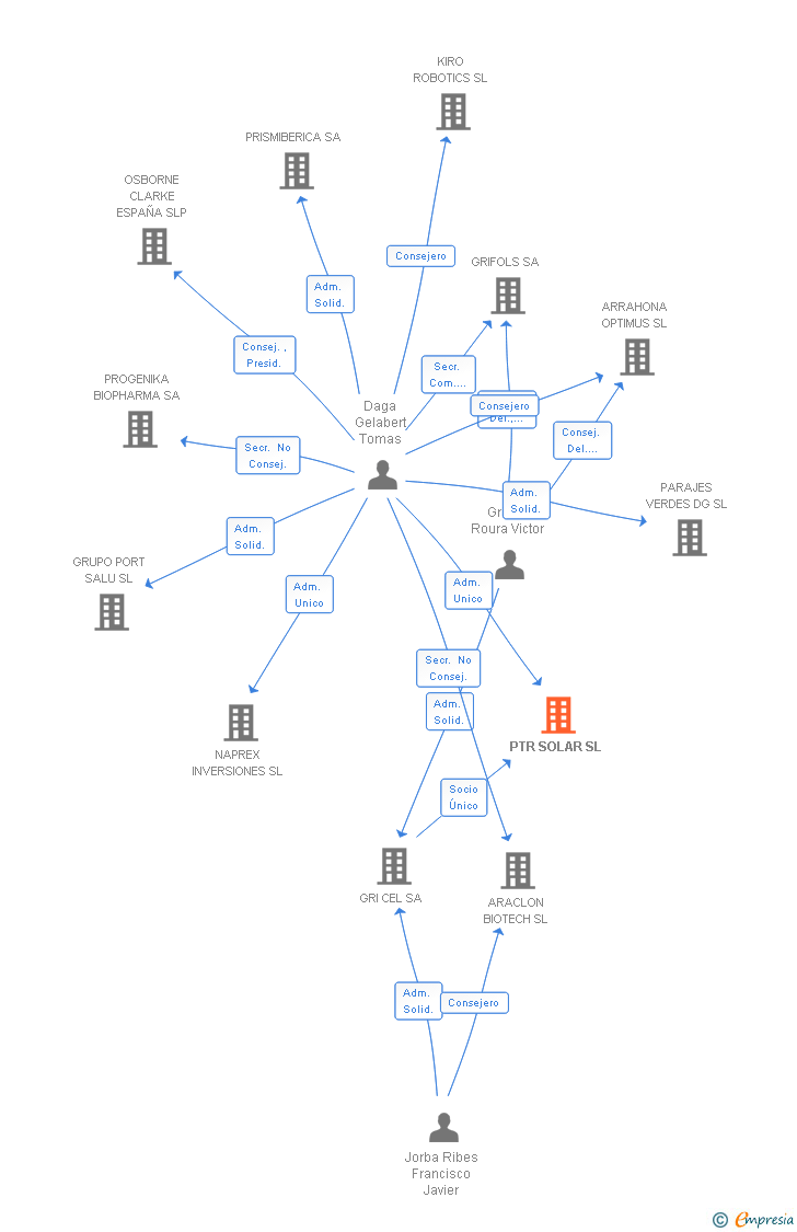 Vinculaciones societarias de PTR SOLAR SL