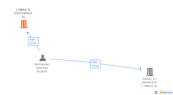 Vinculaciones societarias de LOMAX & ASOCIADOS SL