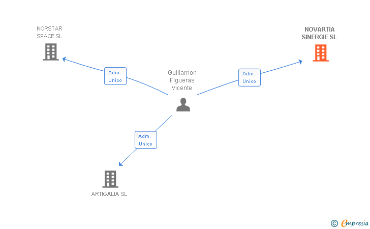 Vinculaciones societarias de NOVARTIA SINERGIE SL