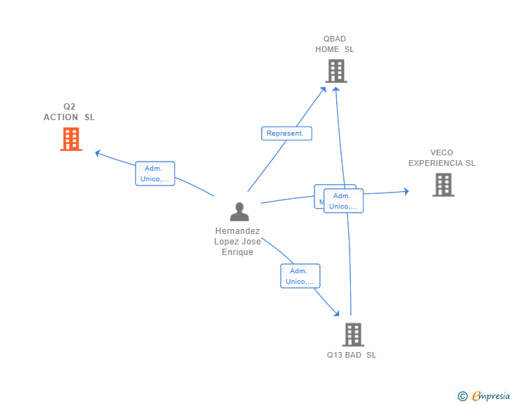 Vinculaciones societarias de Q2 ACTION SL