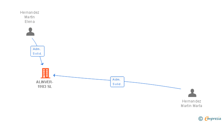 Vinculaciones societarias de ALINVER-1983 SL