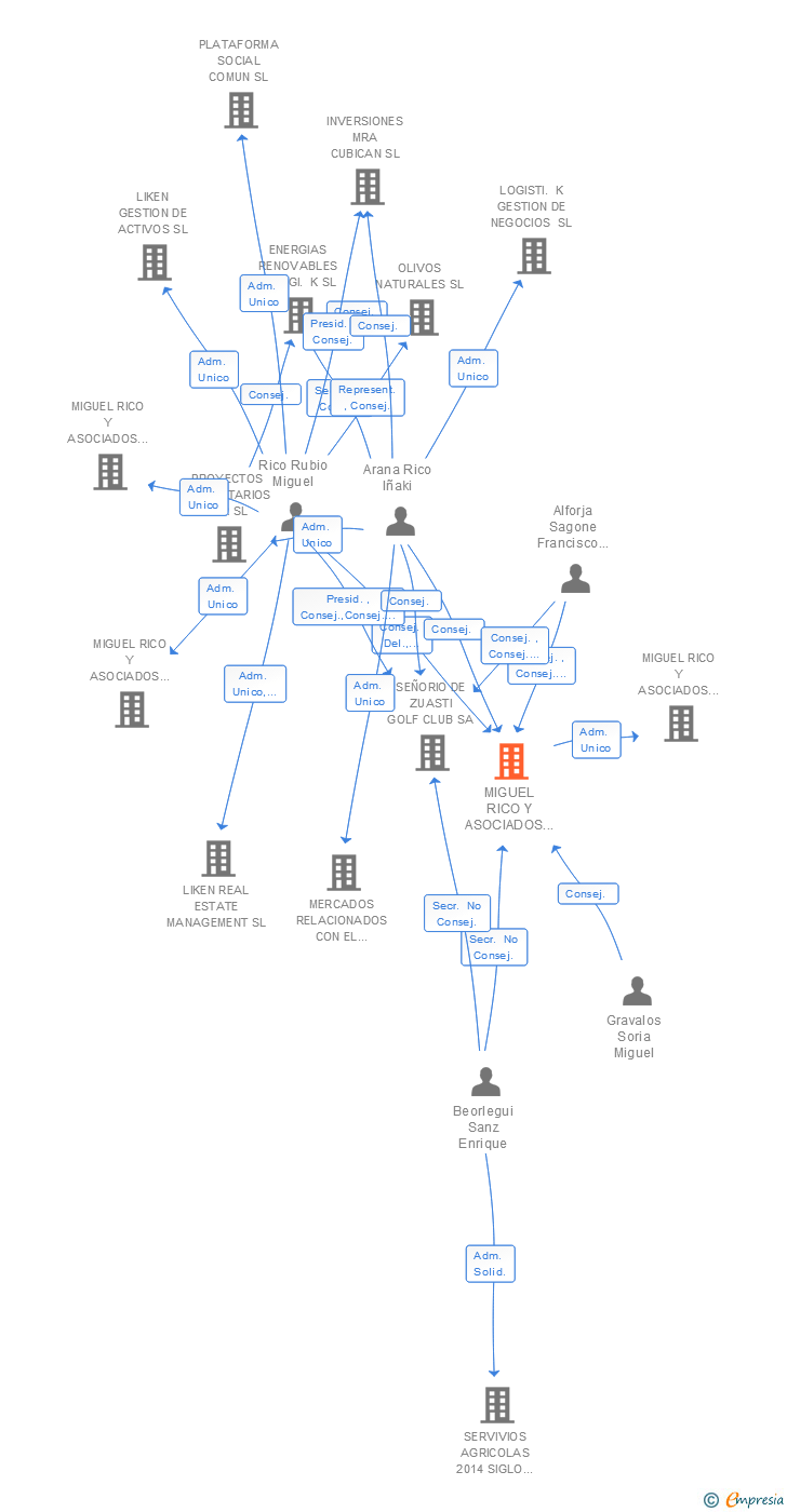 Vinculaciones societarias de INICIATIVAS EMPRESARIALES ZONA NORTE SA