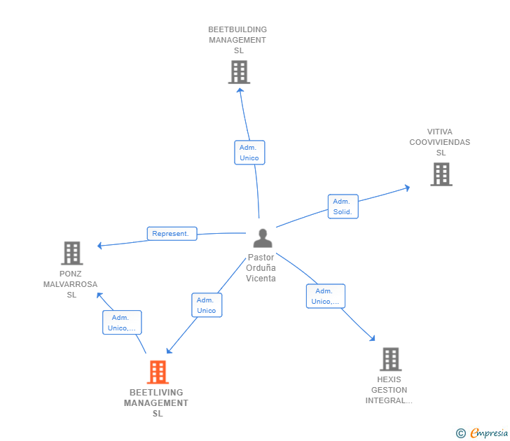 Vinculaciones societarias de BEETLIVING MANAGEMENT SL