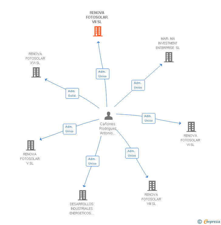 Vinculaciones societarias de RENOVA FOTOSOLAR VII SL