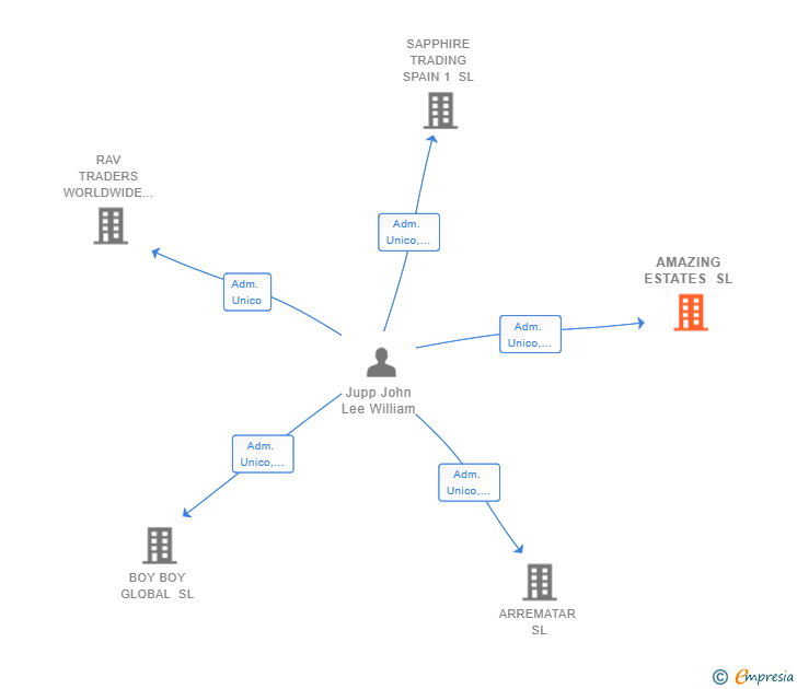 Vinculaciones societarias de AMAZING ESTATES SL