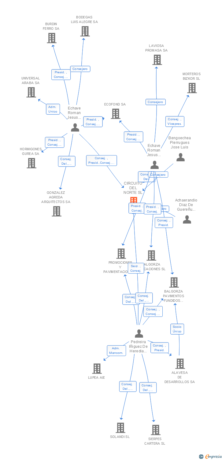 Vinculaciones societarias de CIRCUITO DEL NORTE SL