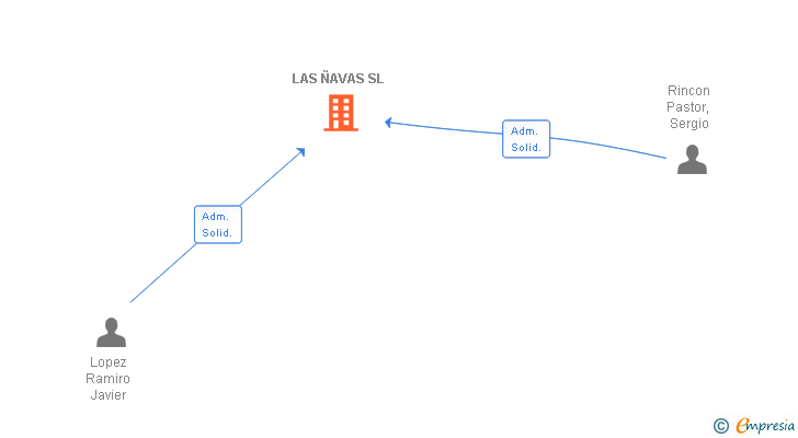 Vinculaciones societarias de LAS ÑAVAS SL